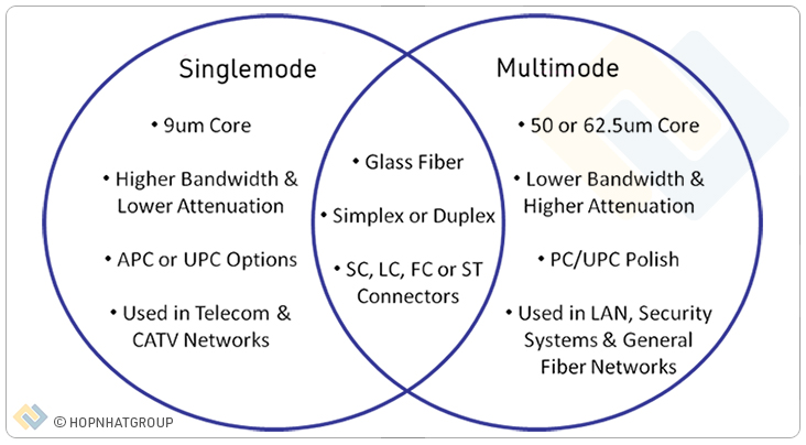 Bảng cho thấy sự khác biệt giữa Singlemode và Multimode