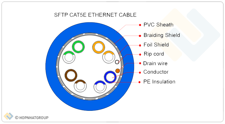 Cáp mạng Cat5e SFTP