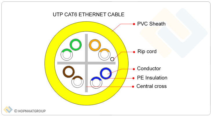 Cấu tạo của dây cáp mạng UTP Cat6