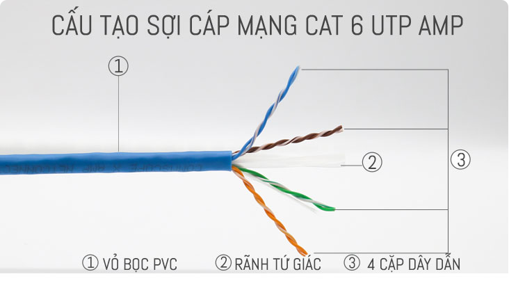 Cấu tạo của dây cáp mạng UTP Cat6 AMP